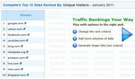The top sites on the web:      
