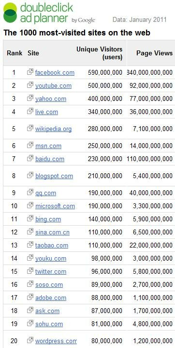 The top sites on the web:      