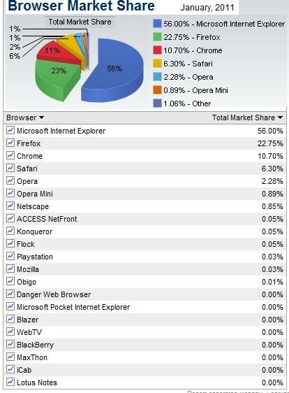 Browser Market Share: рыночные доли веб-браузеров