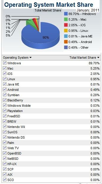 Operating System Market Share: рыночные доли операционных систем