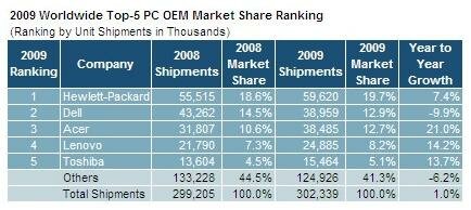 PC OEM Market Share Ranking: рейтинг производителей ПК