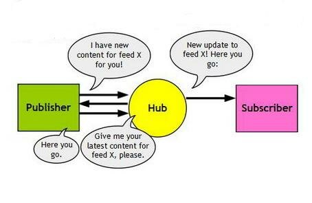 PubSubHubbub: протокол мгновенной индексации веб-сайтов