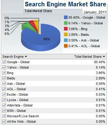 Search Engine Market Share: рыночные доли веб-поисковиков