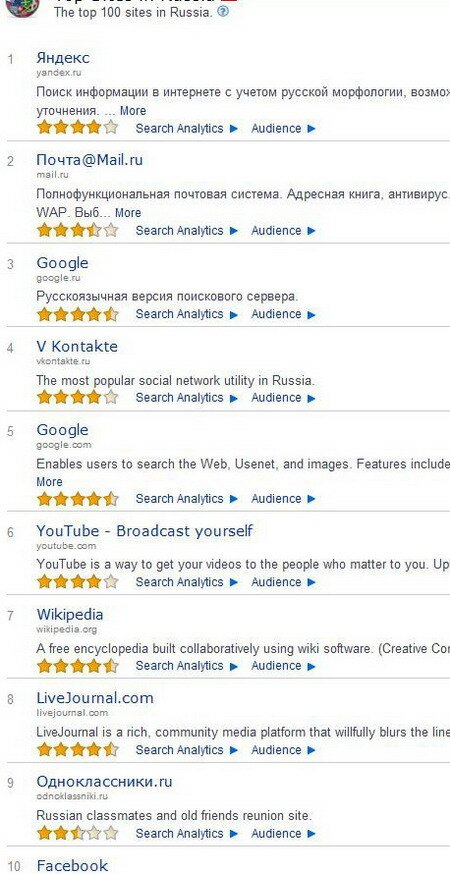 The top sites on the web: самые посещаемые сайты Инета и Рунета