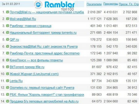 The top sites on the web: самые посещаемые сайты Инета и Рунета