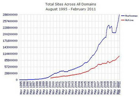 Total Sites Across All Domains: Сколько всего сайтов в Глобальной Сети?