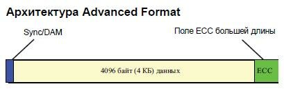 Что такое Advanced Format?