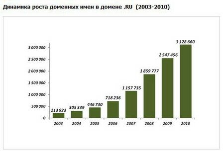 Сколько сайтов в Рунете?